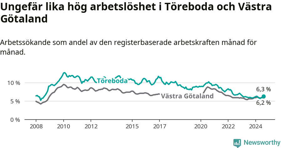 Graf: Arbetslöshet i Töreboda kommun och Västra Götalands län