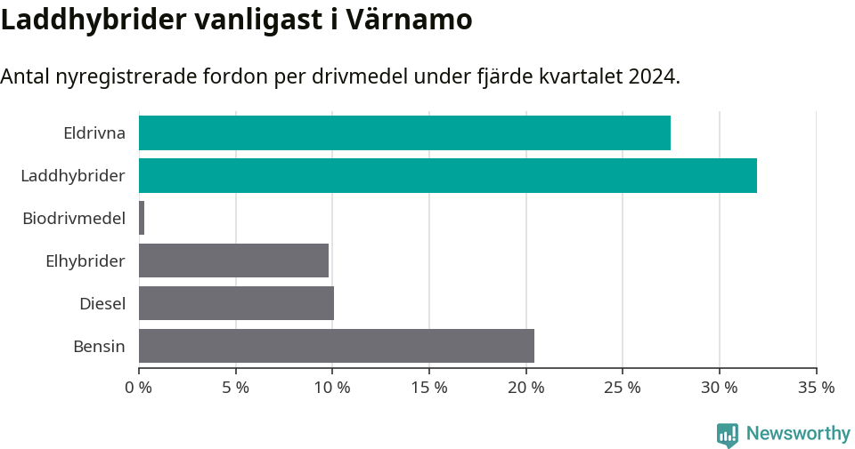 Graf: Antal nyregistrerade fordon per drivmedel