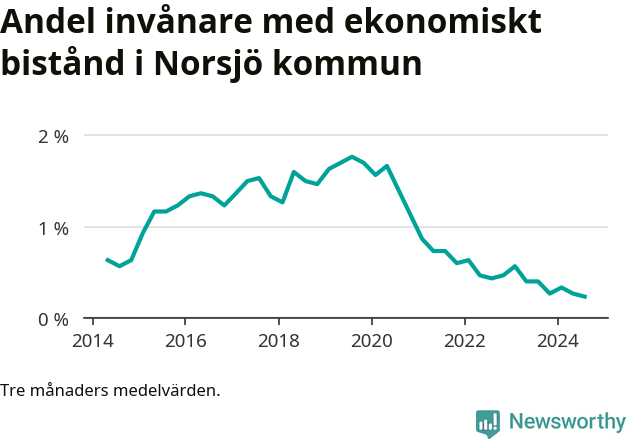 Graf över andelen biståndstagare per tremånadersperiod
