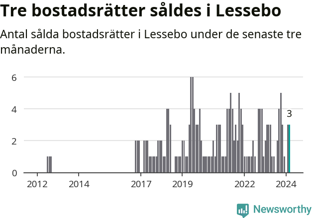 Graf: Antal sålda bostadsrätter i Lessebo kommun