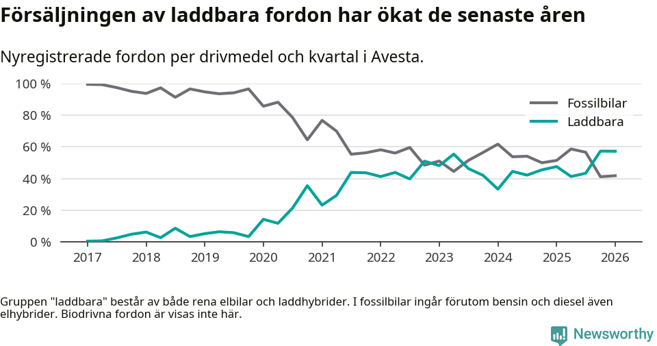 Graf: Andel laddbara bilar av alla nyregistreringar över tid