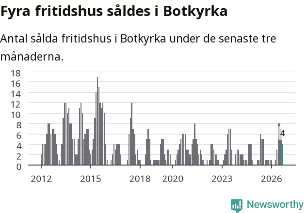 Graf: Antal sålda fritidshus i Botkyrka kommun