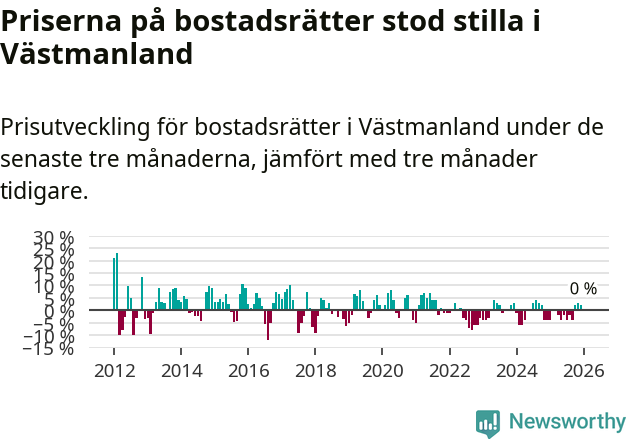 Graf: Prisutveckling för bostadsrätter i Västmanlands län