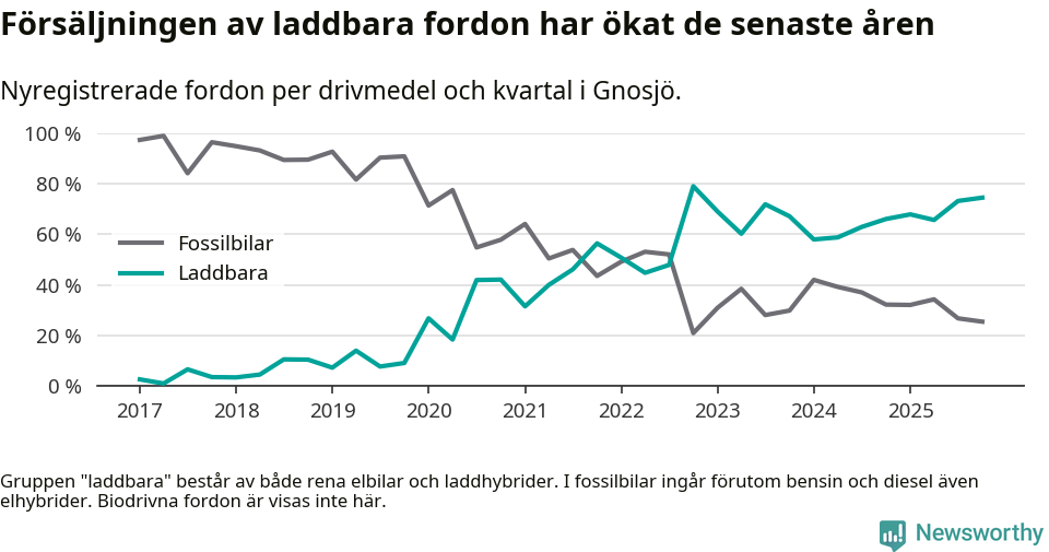 Graf: Andel laddbara bilar av alla nyregistreringar över tid