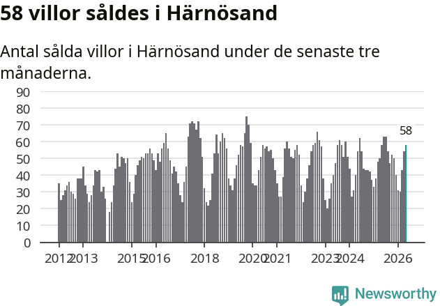 Graf: Antal sålda villor i Härnösands kommun