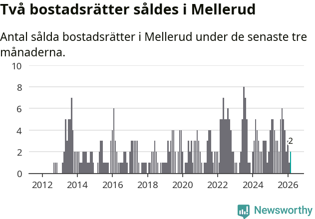 Graf: Antal sålda bostadsrätter i Melleruds kommun