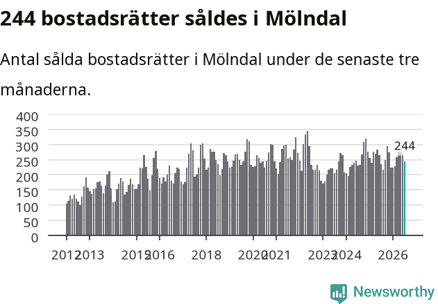 Graf: Antal sålda bostadsrätter i Mölndals kommun