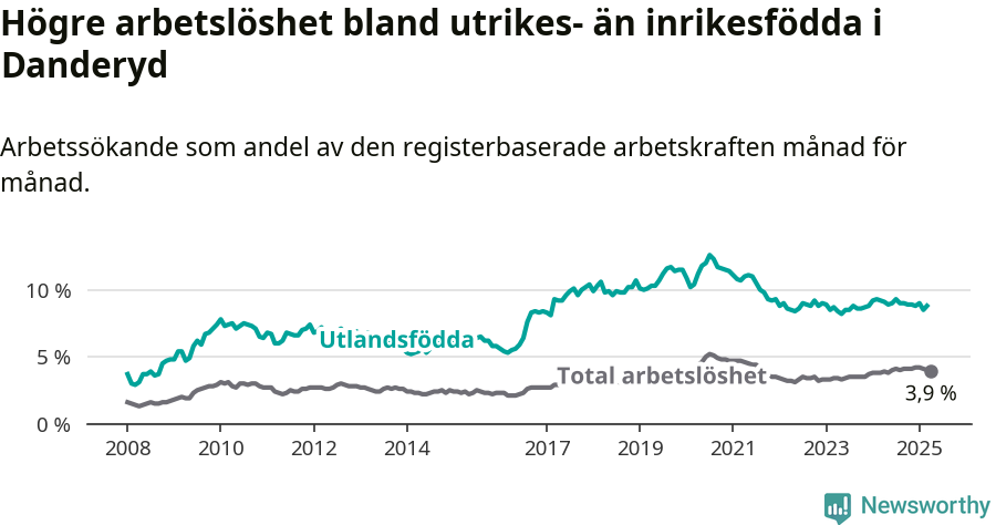 Graf: Skillnad i arbetslöshet mellan utrikesfödda och hela befolkningen i Danderyds kommun
