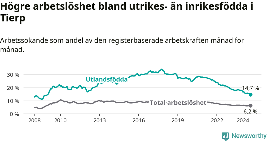 Graf: Skillnad i arbetslöshet mellan utrikesfödda och hela befolkningen i Tierps kommun