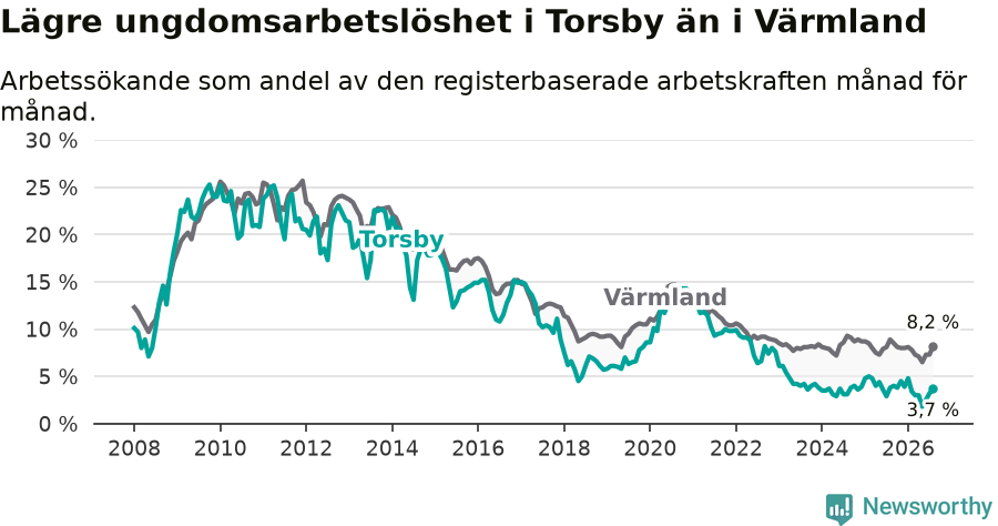 Graf: Arbetslöshet bland unga i Torsby kommun och Värmlands län