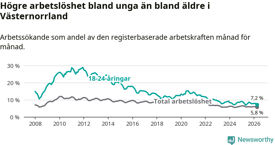 Graf: Skillnad i arbetslöshet mellan unga och hela befolkningen i Västernorrlands län