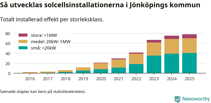 stapeldiagram som visar hur den totala effekten växer från år till år.