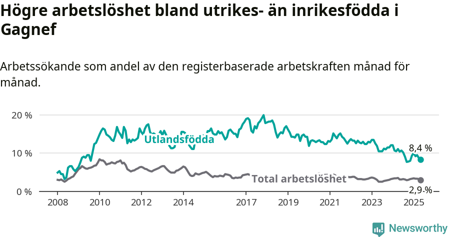 Graf: Skillnad i arbetslöshet mellan utrikesfödda och hela befolkningen i Gagnefs kommun