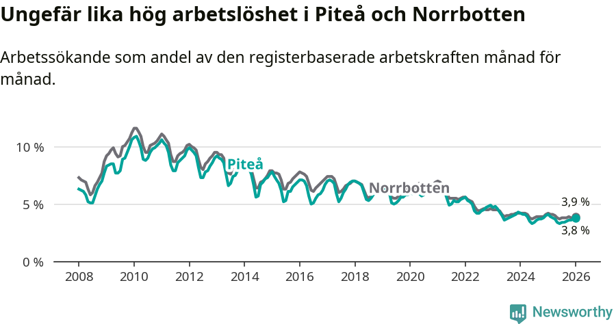 Graf: Arbetslöshet i Piteå kommun och Norrbottens län