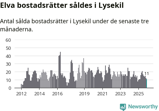 Graf: Antal sålda bostadsrätter i Lysekils kommun