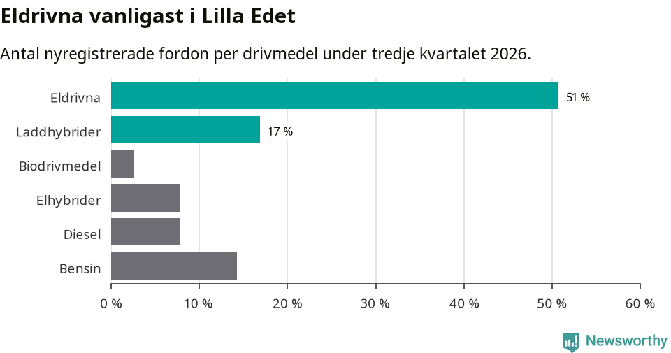 Graf: Antal nyregistrerade fordon per drivmedel