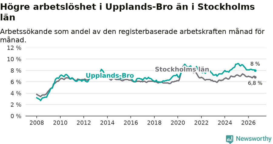 Graf: Arbetslöshet i Upplands-Bro kommun och Stockholms län