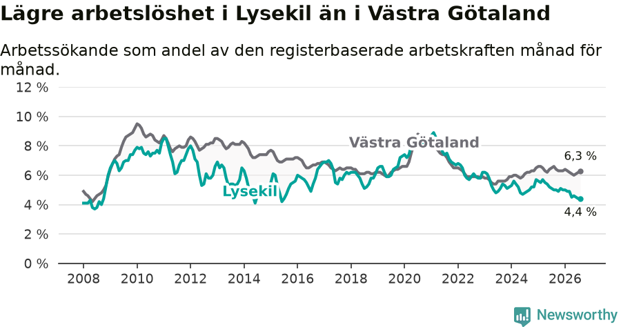 Graf: Arbetslöshet i Lysekils kommun och Västra Götalands län