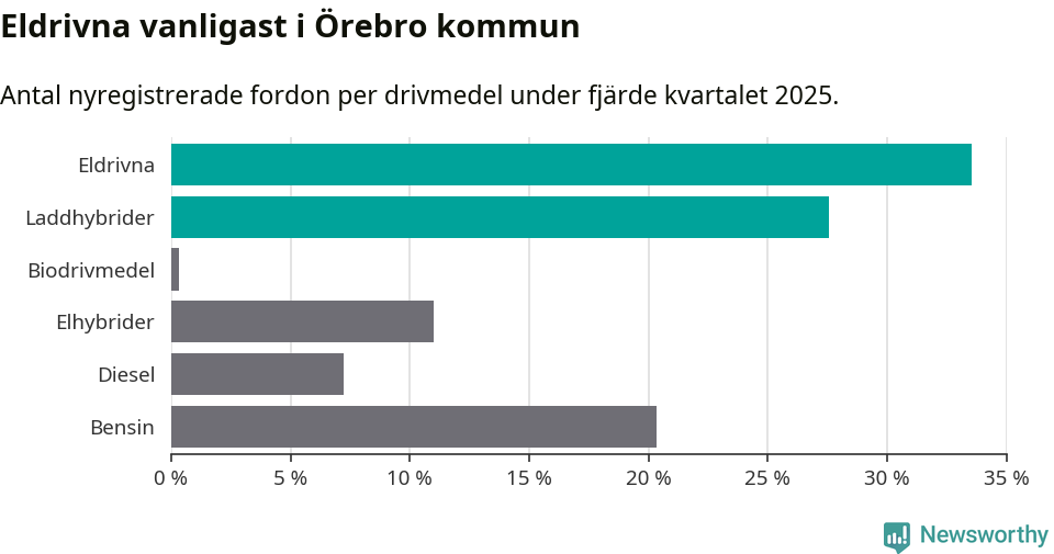 Graf: Antal nyregistrerade fordon per drivmedel