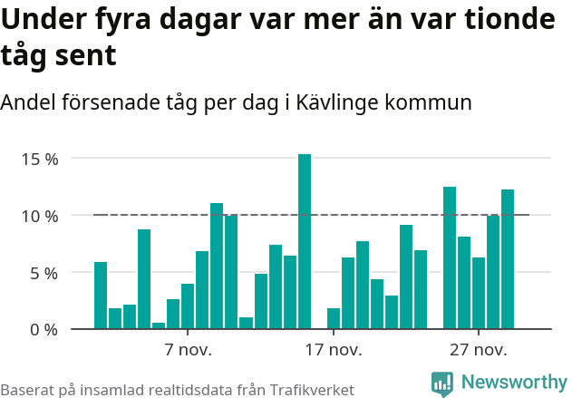Stapeldiagram över andel försenade tåg per dag