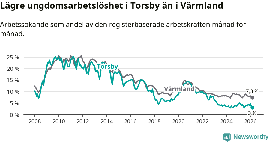 Graf: Arbetslöshet bland unga i Torsby kommun och Värmlands län