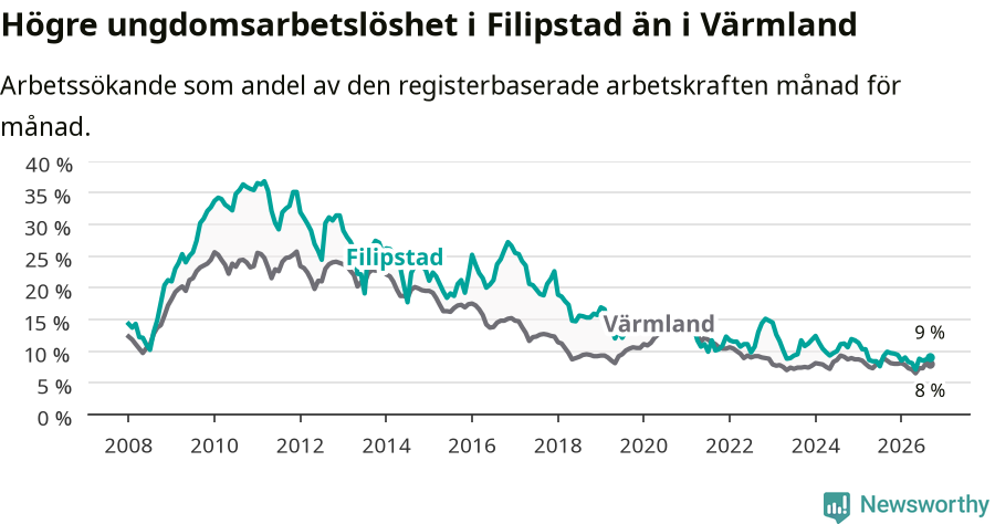 Graf: Arbetslöshet bland unga i Filipstads kommun och Värmlands län