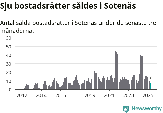 Graf: Antal sålda bostadsrätter i Sotenäs kommun