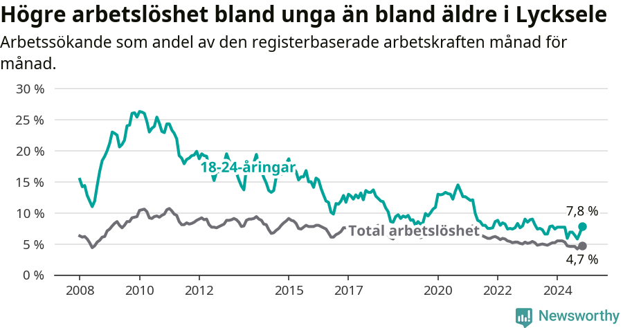 Graf: Skillnad i arbetslöshet mellan unga och hela befolkningen i Lycksele kommun