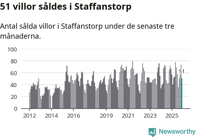 Graf: Antal sålda villor i Staffanstorps kommun