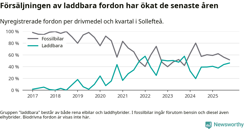 Graf: Andel laddbara bilar av alla nyregistreringar över tid