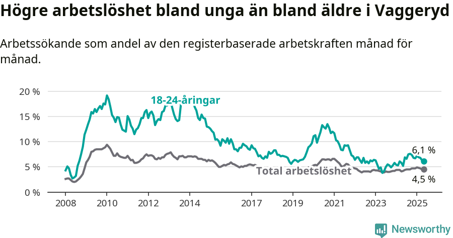 Graf: Skillnad i arbetslöshet mellan unga och hela befolkningen i Vaggeryds kommun