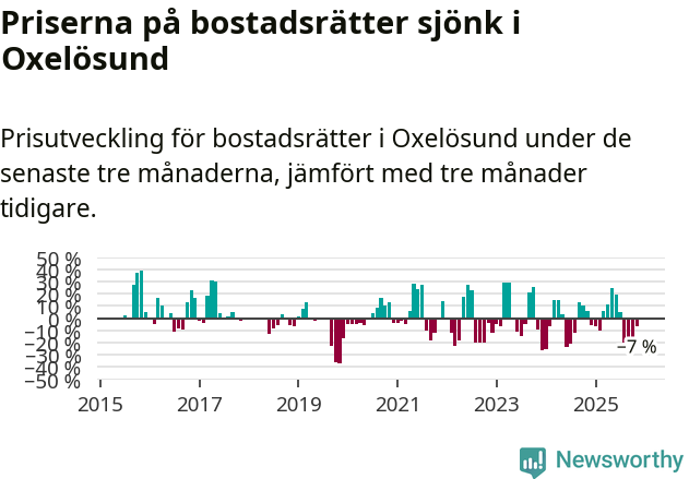 Graf: Prisutveckling för bostadsrätter i Oxelösunds kommun