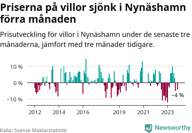Graf: Prisutveckling för villor i Nynäshamns kommun