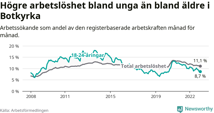 Graf: Skillnad i arbetslöshet mellan unga och hela befolkningen i Botkyrka kommun