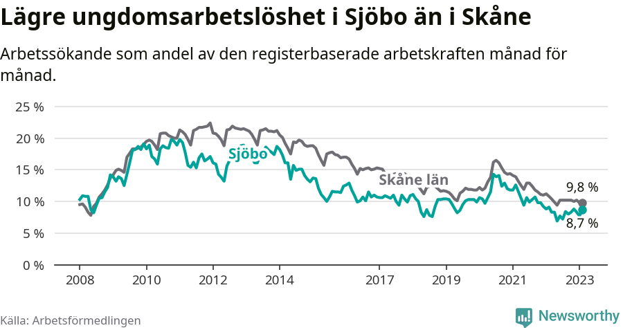 Graf: Arbetslöshet bland unga i Sjöbo kommun och Skåne län