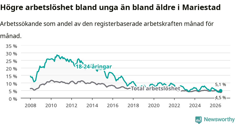 Graf: Skillnad i arbetslöshet mellan unga och hela befolkningen i Mariestads kommun