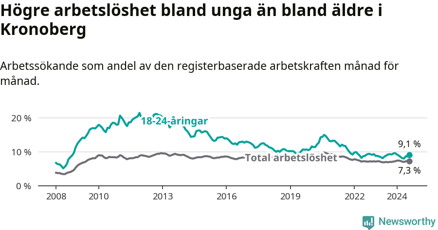 Graf: Skillnad i arbetslöshet mellan unga och hela befolkningen i Kronobergs län
