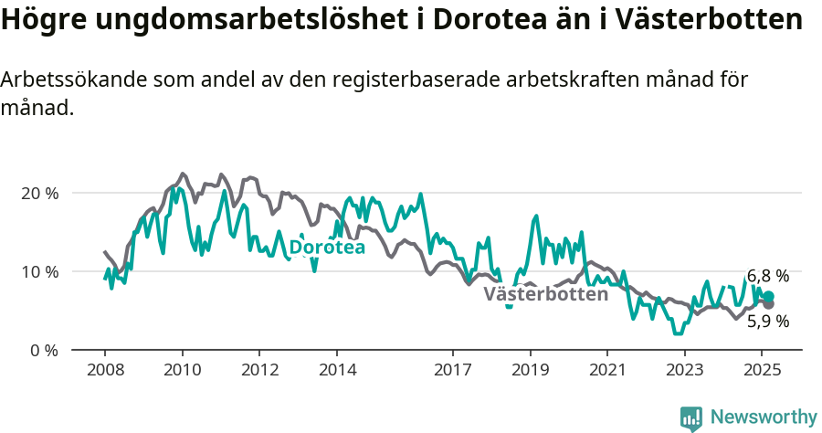 Graf: Arbetslöshet bland unga i Dorotea kommun och Västerbottens län
