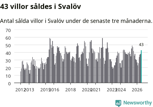 Graf: Antal sålda villor i Svalövs kommun