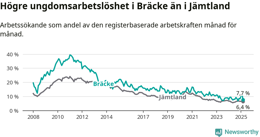 Graf: Arbetslöshet bland unga i Bräcke kommun och Jämtlands län