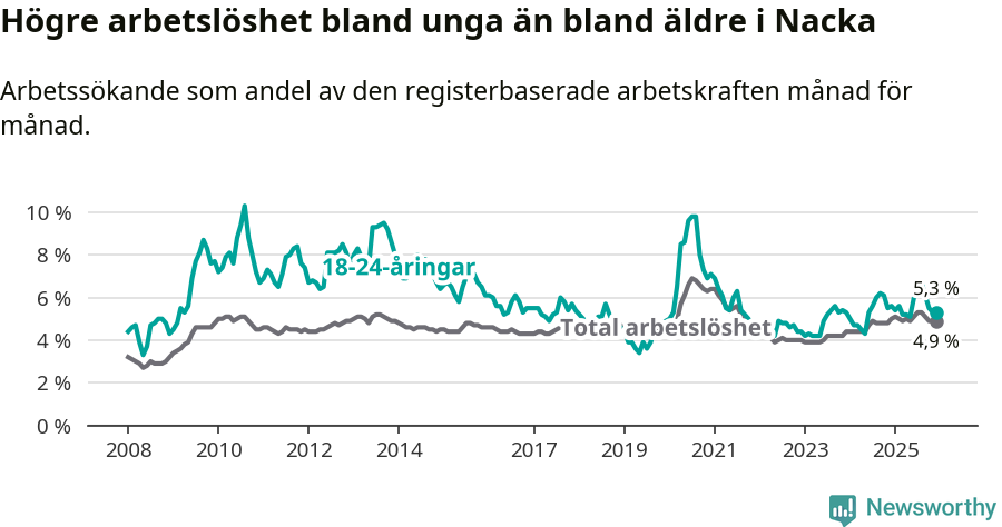 Graf: Skillnad i arbetslöshet mellan unga och hela befolkningen i Nacka kommun