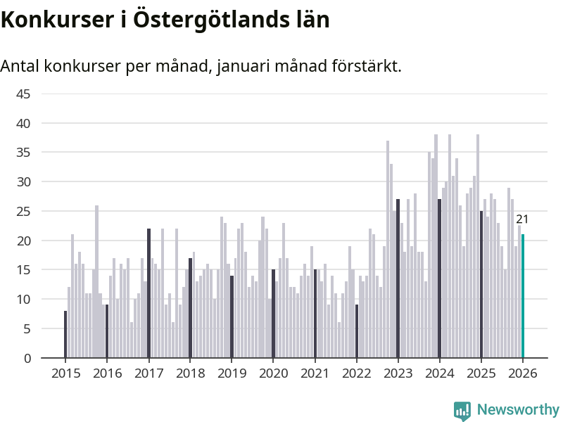 Graf: Antal konkurser per månad i Östergötlands län