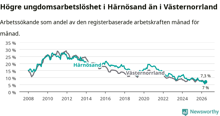Graf: Arbetslöshet bland unga i Härnösands kommun och Västernorrlands län