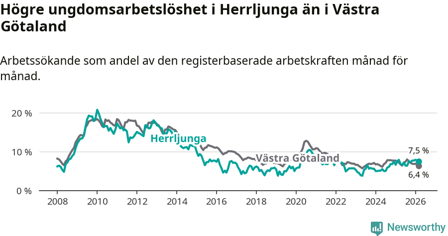 Graf: Arbetslöshet bland unga i Herrljunga kommun och Västra Götalands län