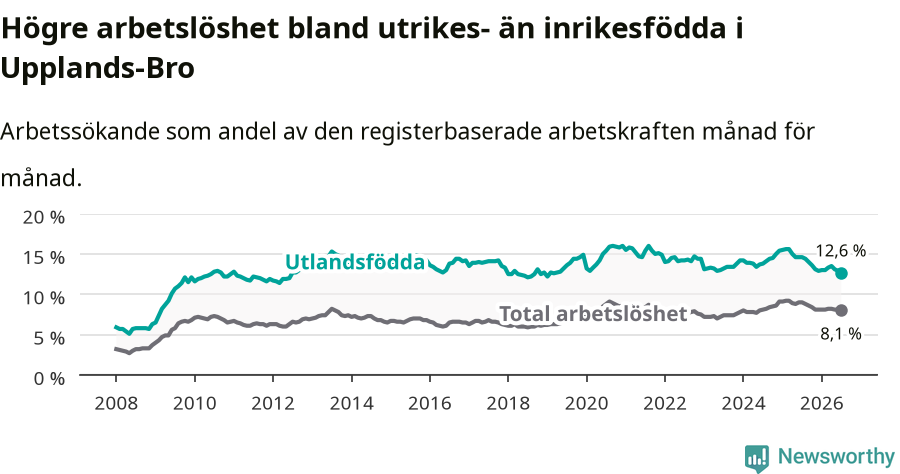 Graf: Skillnad i arbetslöshet mellan utrikesfödda och hela befolkningen i Upplands-Bro kommun