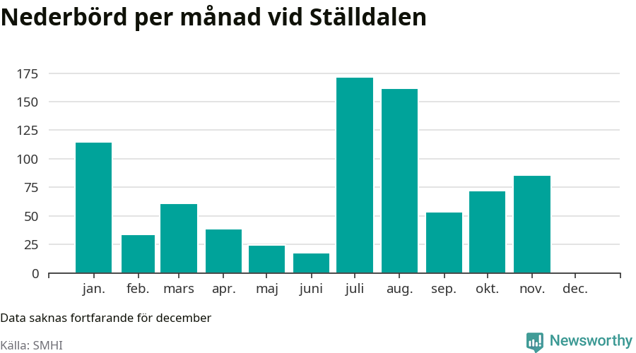 Diagram som visar total nederbörd, månad för månad.