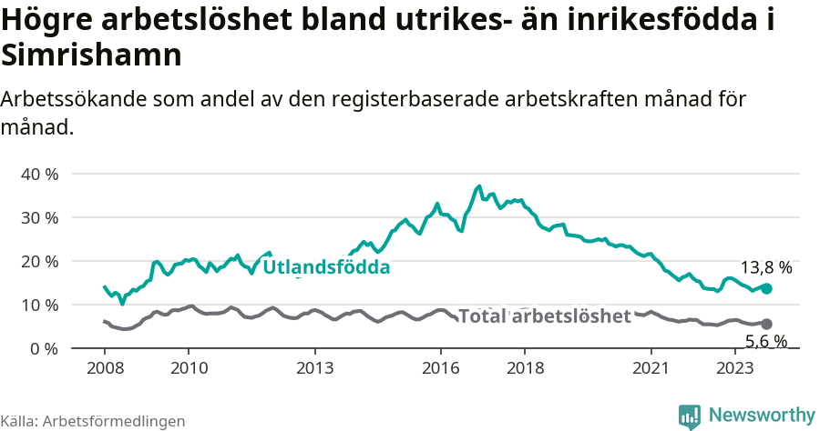 Graf: Skillnad i arbetslöshet mellan utrikesfödda och hela befolkningen i Simrishamns kommun