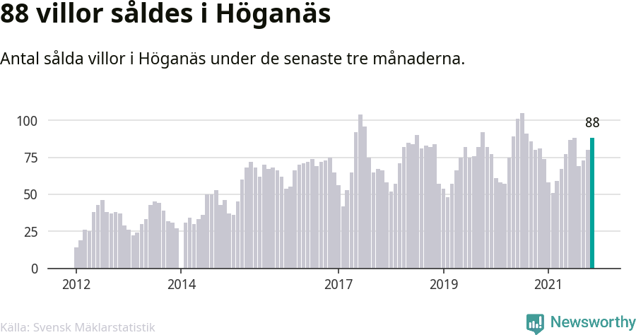 Graf: Antal sålda villor i Höganäs kommun