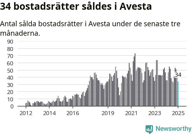 Graf: Antal sålda bostadsrätter i Avesta kommun