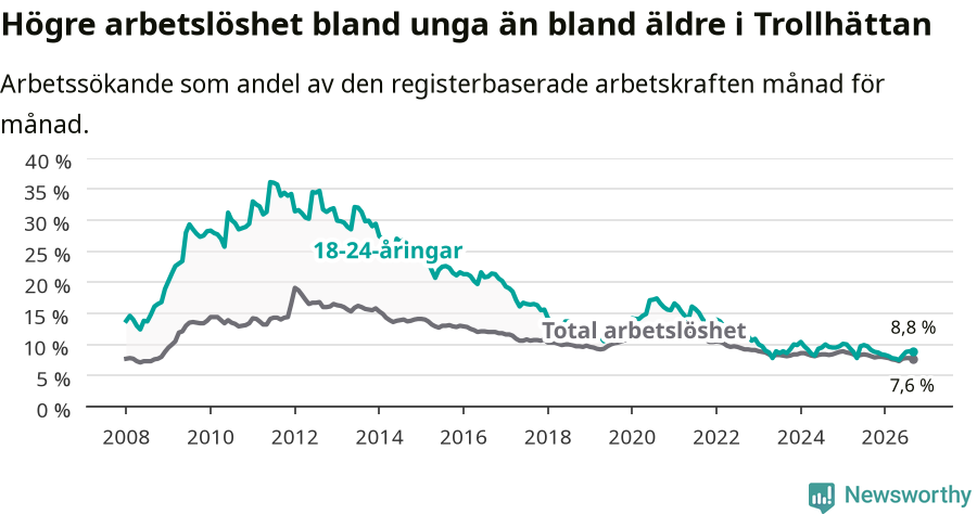 Graf: Skillnad i arbetslöshet mellan unga och hela befolkningen i Trollhättans kommun